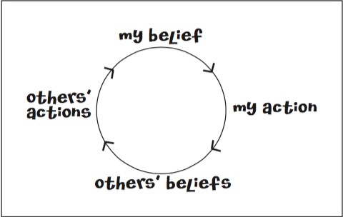 Belief_Action_Cycle.jpg